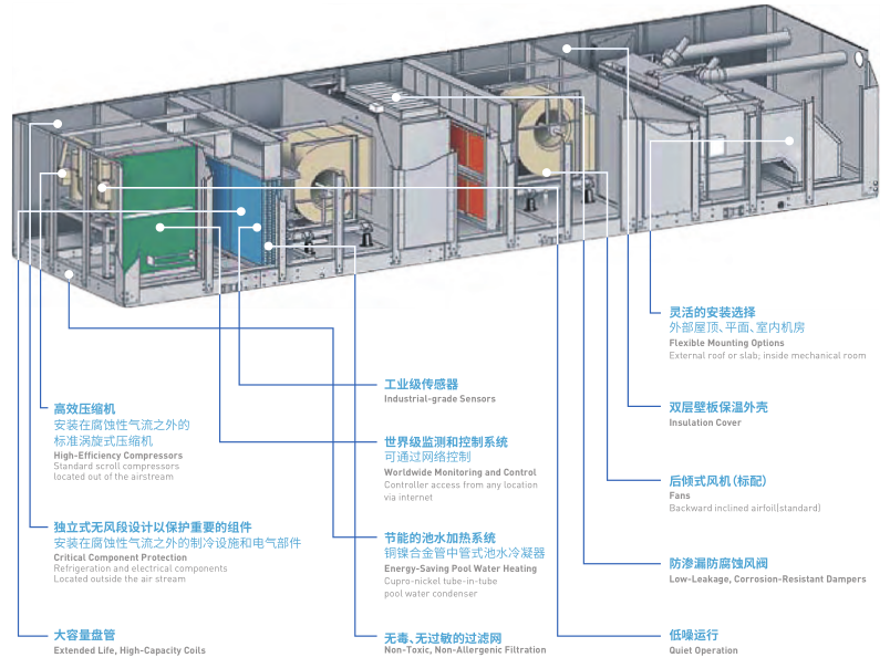 游泳館泳池除濕機,泳池除濕機,建身游泳館除濕機