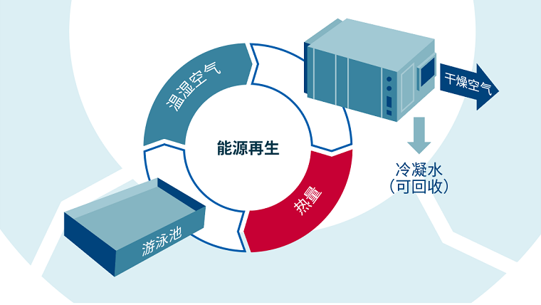 全球室內(nèi)泳池恒溫恒濕的引領(lǐng)者--普派克泳池專用空調(diào)