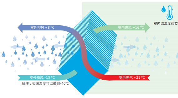 室內(nèi)恒溫游泳池除濕方案 