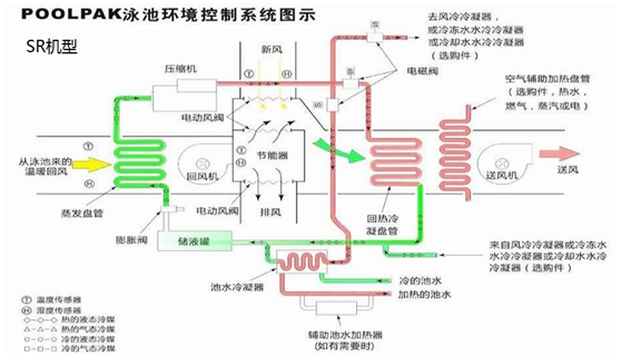 泳池專用除濕機組包括了哪些設(shè)備，解決什么問題？