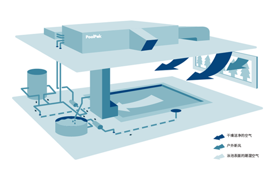 恒溫除濕系統(tǒng)給室內(nèi)游泳池帶來了什么？